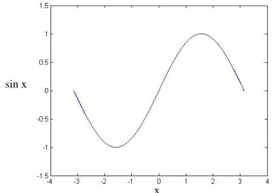 Fig. 1. Taylor‟s series approximation for ex. 