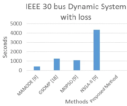 Fig. 5. Comparison of computation time for various methods with the  proposed method.  