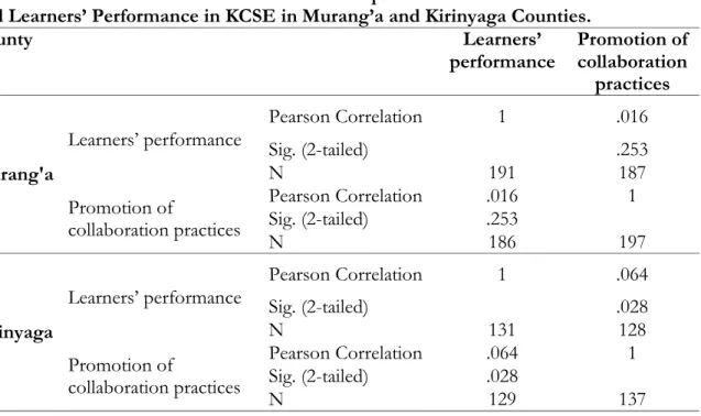 Table 3: Pearson Correlation Results for Principals' Promotion of Collaborative Practices  and Learners’ Performance in KCSE in Murang’a and Kirinyaga Counties.