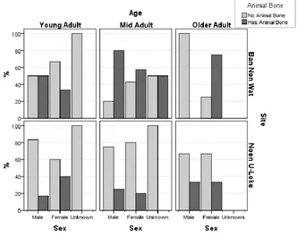 Figure 131: Percentage of individuals with/without animal bone according to age and sex at each site