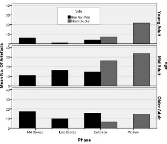 Figure 136: Mean number of artefacts according to phase and age. 