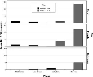 Figure 139: Mean number of ornaments according to phase, site and sex. 