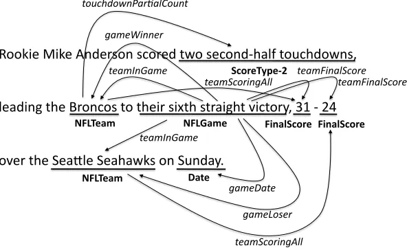 Figure 1: Sample sentence from the NFL domain. The domain contains entity mentions (underlined with entity typesin bold) and binary relations between entity mentions (indicated by arrows; relation types are italicized).