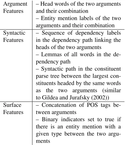 Table 2: Summary statistics of the NFL corpus, after ourconversion to binary relations.