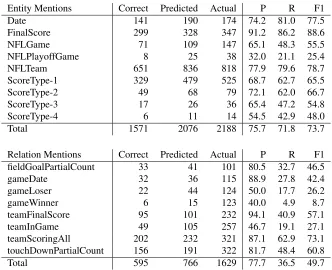 Table 3: Baseline results: stock system without any domain customization. Correct/Predicted/Actual indicate the num-ber of mentions (entities or relations) that are correctly predicted/predicted/gold