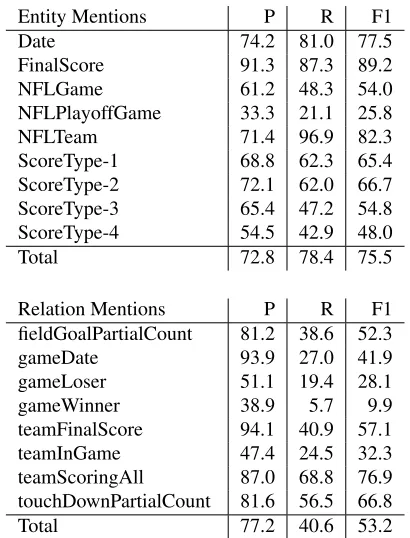 Table 5: Performance after gazetteer-based features wereadded to the EMD model, and NFLTeam entity mentionswere extracted using the rule-based model rather thanclassiﬁcation.