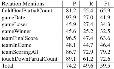 Table 7: Deterministic inference rules for the NFL domain as ﬁrst-order Horn clauses. G, T, and S indicate game,team, and score variables.