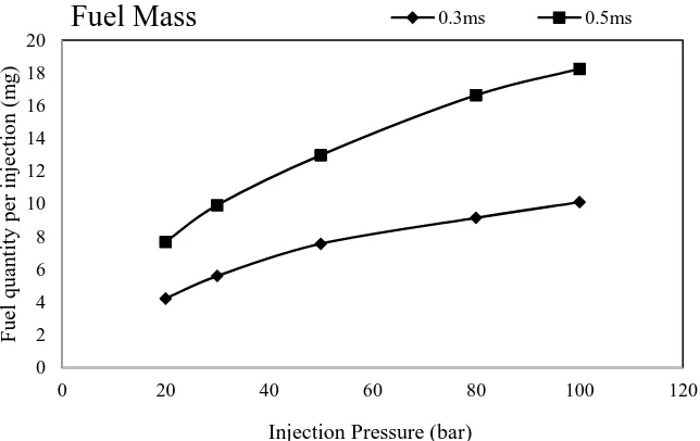 Figure 5.1 Fuel quantity per injection  Injection Pressure (bar) 