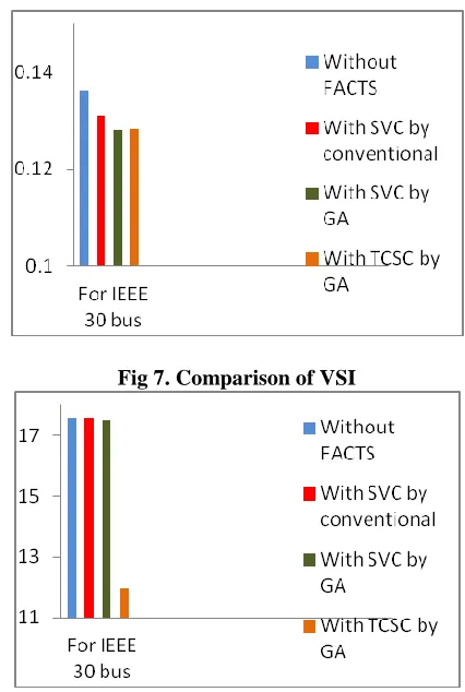 Fig 7. Comparison of VSI 