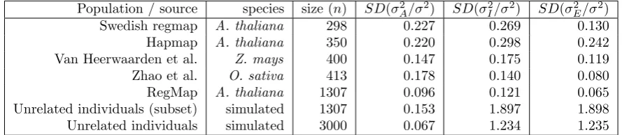 Table 1: Standard errors of the proportionsσand complete regmap ([6], [7]), the rice population from [8], the maize population of [9] and two simulatedbased on the REML-estimators ˆσ2A/(ˆσ2A+ˆσ2I +ˆσ2E), ˆσ2I/(ˆσ2A+ˆσ2I +ˆσ2E) and ˆσ2E/(ˆσ2A+ˆσ2I +ˆσ2E), ˆ