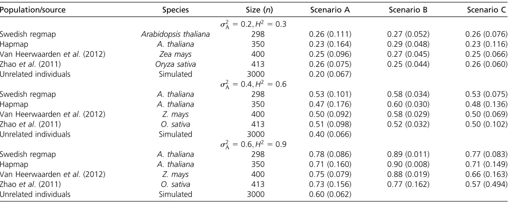 Table 1Values of the additive genetic variancedistribution ( ðse2AÞ minimizing the Kullback–Leibler divergence KL(Q, P) with respect to the trueQ) of scenarios A–C, with P contained in models (1)–(3)