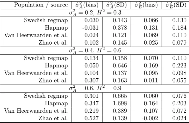 Table 1: Bias and standard deviation of estimates of additive genetic variance ((middle), and 0variance (the zero-mean normal distributions with covariance 0σ2A) and residualσ2E) in scenario A, estimated from 5000 simulated traits