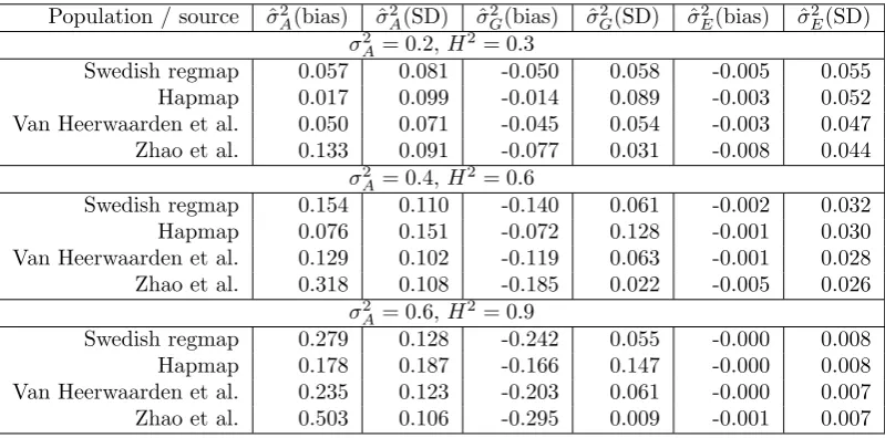 Table 2: Bias and standard deviation of estimates of additive genetic variance (0variance (values were drawn from the zero-mean normal distributions with covariance 0σ2A) and residualσ2E) in scenario B, estimated from 5000 simulated traits with r = 2 repli