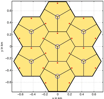 Fig. 1.Network layout: Red points mark a PBS, blue circles indicate amacro site hosting 3 MBS