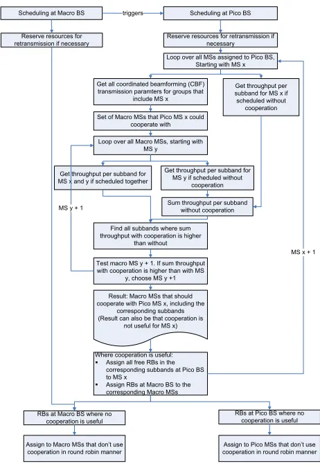 Figure 3 shows the scheduling process in detail.