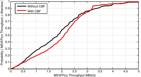 Fig. 5.Distribution of PMS throughput with and without CBF using LAbased on MS feedback