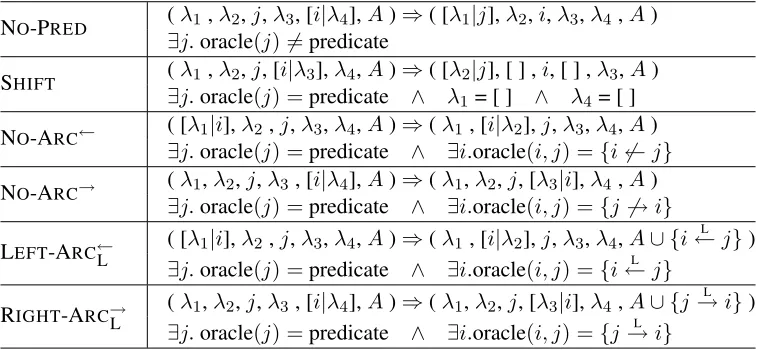 Table 1: Transitions in our bidirectional top-down search algorithm. For each row, the ﬁrst line shows a transition andthe second line shows preconditions of the transition.
