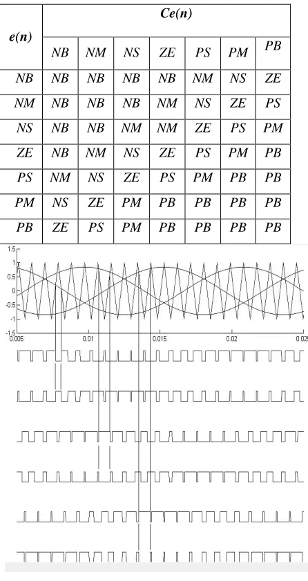 Fig. 8 CPWM scheme for switching of CSI  