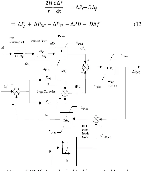 Figure 2 DFIG-based wind turbine control based on frequency change 