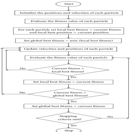 Figure 3 Flow chart for Particle swarm optimization 