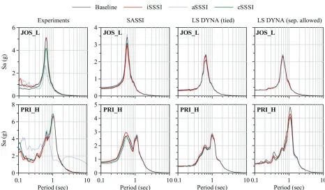 Figure 4: Acceleration response spectra at the roof of MS1F_2 calculated from the experiments and numerical simulations 