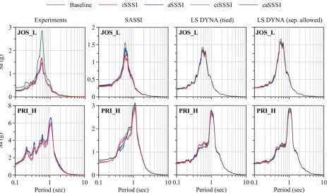 Figure 5: Acceleration response spectra at the roof of MS2F calculated from the experiments and numerical simulations 