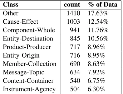 Table 1: Class distribution in the training section of Se-mEval 2010 Task 8 Semantic Relations Corpus.