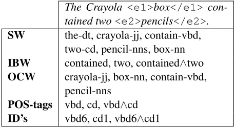 Table 2: A sample sentence and its accompanying fea-tures.