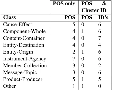 Table 3: Comparison of Open-Class Words, Surrounding Words, and POS-tags, with and without Cluster ID features.Per SemEval2010 task standards, total does not include ’Other’
