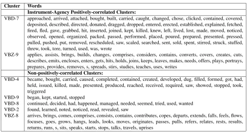Table 7: Some positively-correlating and non-correlating verb clusters for Instrument-Agency