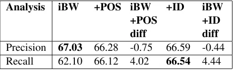 Table 9: F-measure comparison of In-Between Words, IBW plus POS-tags, and IBW plus POS-tags plus ClusterID features