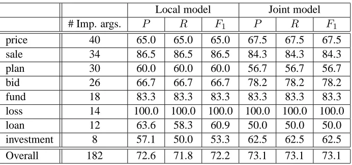 Table 1: Joint implicit argument evaluation results. The second column gives the total number of implicit argumentsin the ground-truth annotations