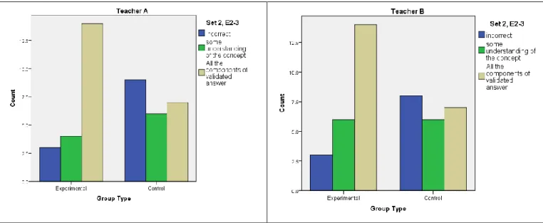 Figure 1: Compare learners' answering between participated groups 
