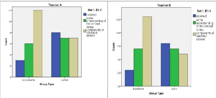 Table 6: Independent t test  to examine the mean difference between the participated groups for the participating  schools 