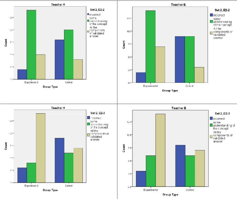 Figure 1: Compare learners' answering between participated groups 