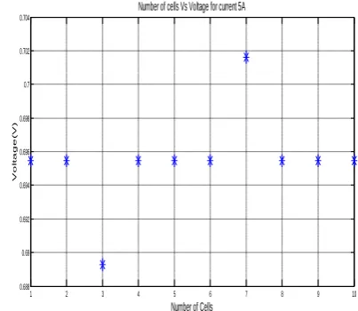 Fig 3. Steady state response of Effect of Membrane   thickness on         cell voltage
