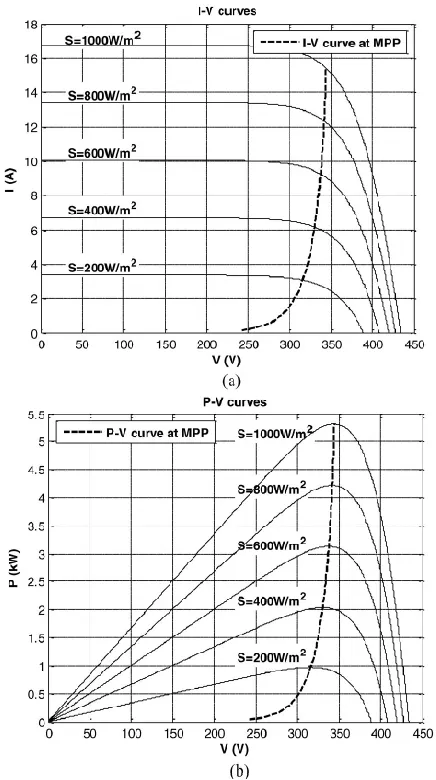 Fig. 3 Solar array characteristic curves (a) I-V curves for different solar irradiation