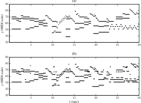 Figure 2. EDHMM parameters learned for note D4 using the ‘MAPS MUS-alb se2 ENSTDkCl’ piece from the MAPSsound state transition matrixdatabase