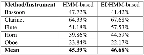 Table 2. Instrument assignment results (Ff) using the ﬁrst30sec of the MIREX MultiF0 recording.