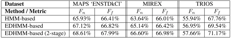 Table 1. Multi-pitch detection results (in Fn and Ff) using the three employed datasets.