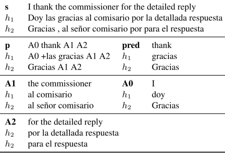 Figure 2: Comparison between two alternative transla-tions h1 and h2 for the source sentence s .
