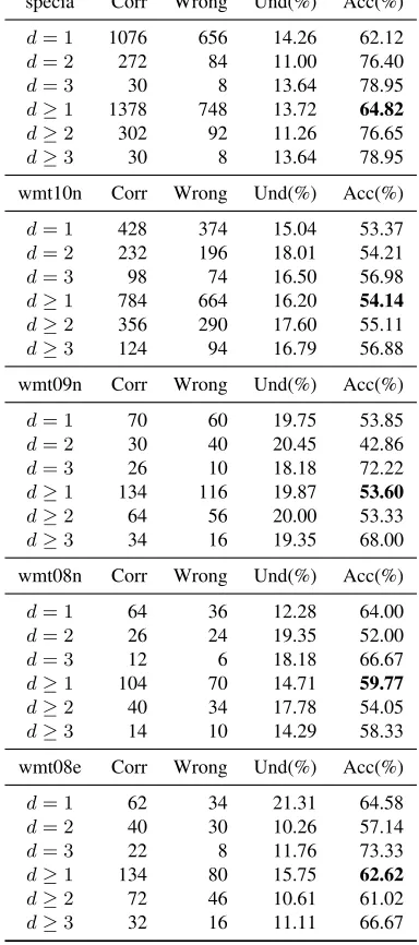 Table 1: Results on ﬁve conﬁdence estimation bench-marks. An n next to the task name (e.g
