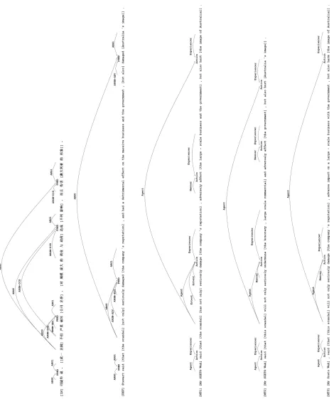 Figure 5: Example input sentence along with reference and machine translations, annotated with semantic frames inPropbank format