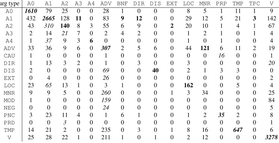 Table 1: Chinese argument type (column) to English argument type (row) mapping on triple-gold Xinhua corpus