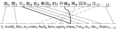 Figure 1:A pair of sentences that require longdistance reordering (dashed line) and discontinuoustranslation (thick line)