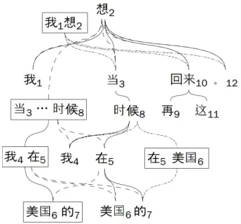 Figure 3: A dependency tree of the source sentencein Figure 1