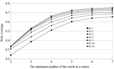 Figure 6: The rule coverage according to the numberof the words in a vertex.