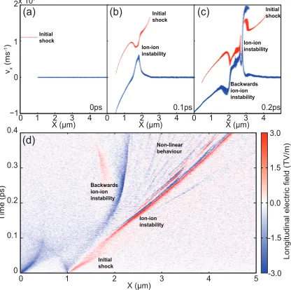 Figure 3.(a)-(c) Phase-space plots from a 2D simulationshowing the instantaneous velocities of the Al11+ ions (in red)and protons (in blue) at 0 ps, 0.1 ps and 0.2 ps