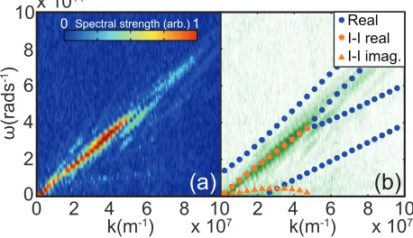 Figure 4. (a) Spectral power as a function of frequency andsimulation.(b) Analytic solutions to the combined dispersion relation forthe ion-ion acoustic instability (I-I) and relativistic Bunemaninstability (RBI)