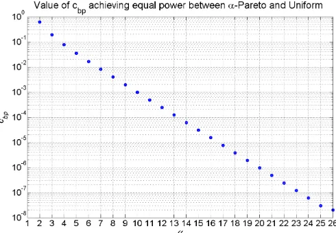 Figure 3: Values obtained for c b p [ratio between beaconing andpenalty power per bit deﬁned in (35)] by setting (37) underthe equality condition.